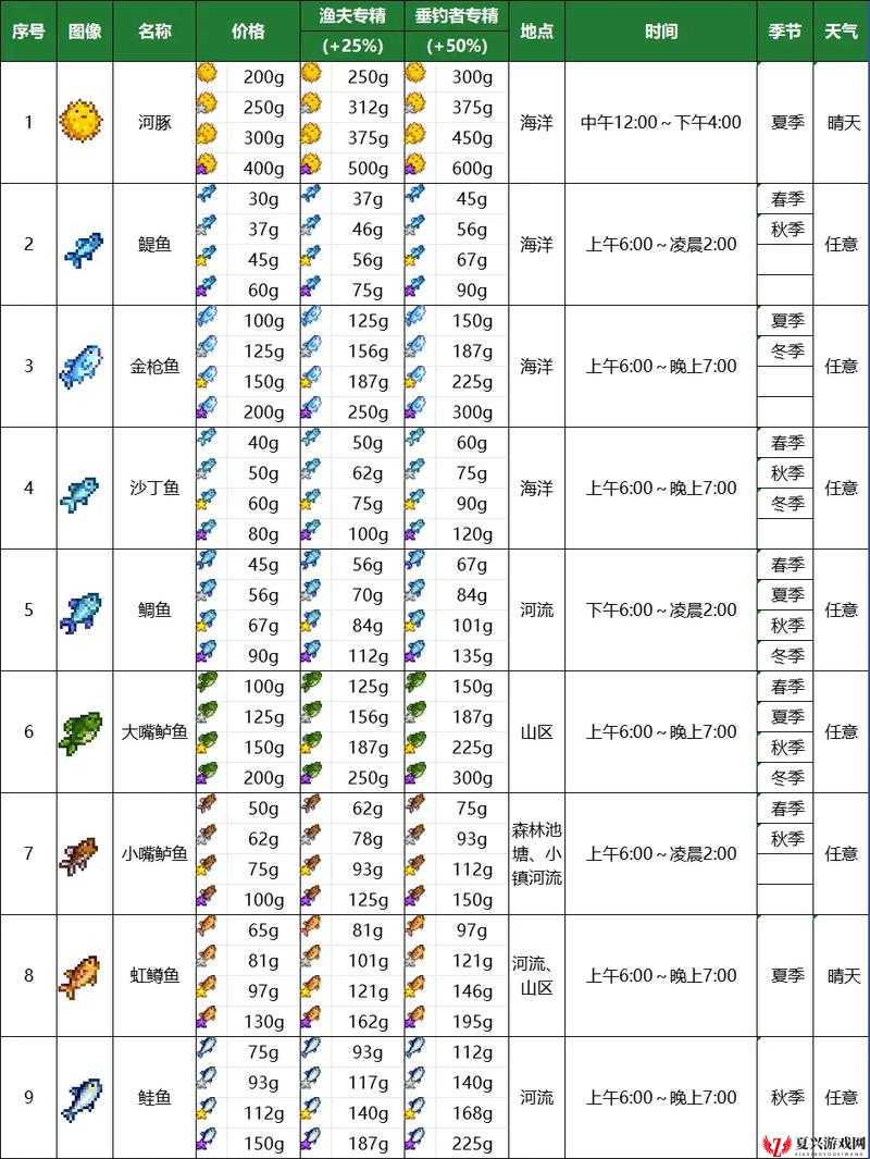 星露谷物语游戏中沙鱼钓法及最佳垂钓位置全面介绍